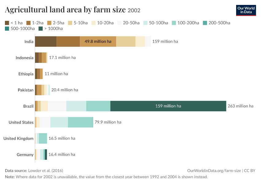 Agricultural land area by farm size