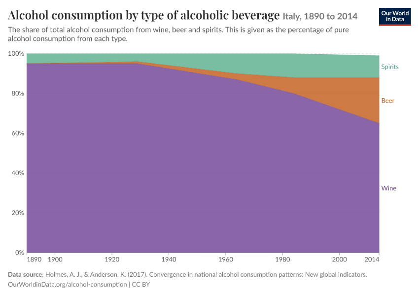 Alcohol consumption by type of alcoholic beverage