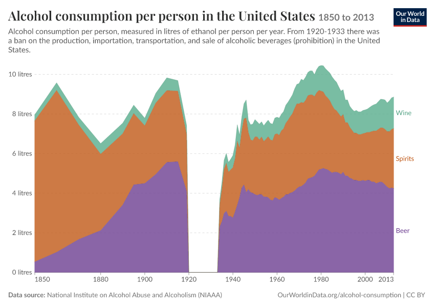 Alcohol consumption per person in the United States