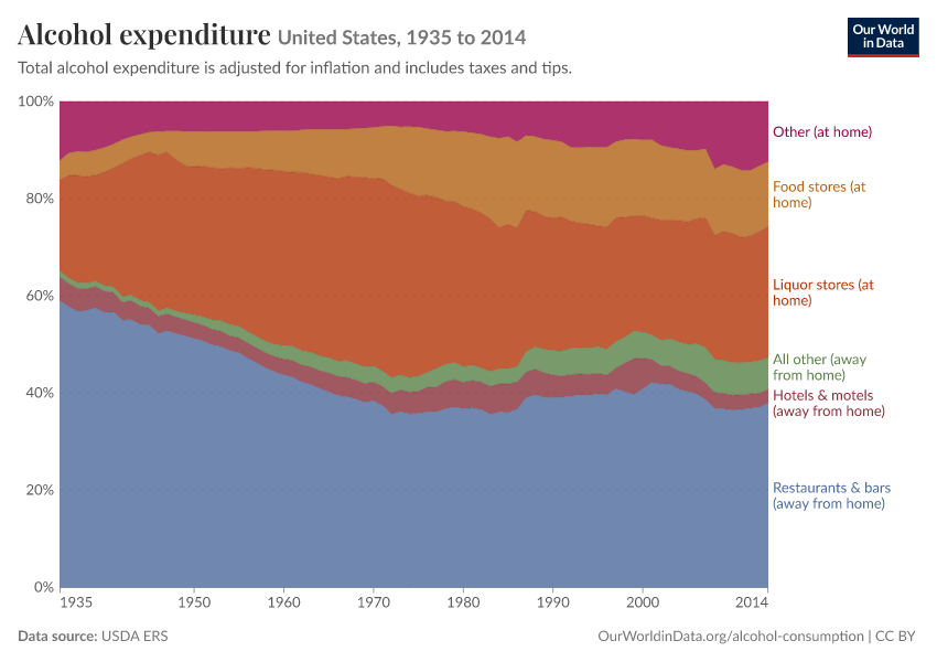 Alcohol expenditure