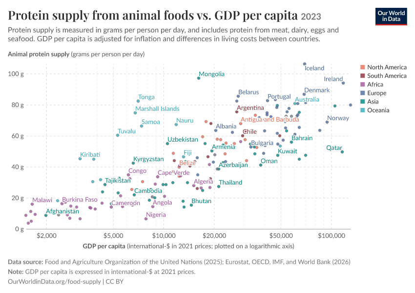Protein supply from animal foods vs. GDP per capita
