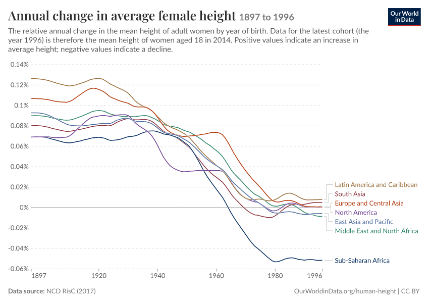 Annual change in average female height
