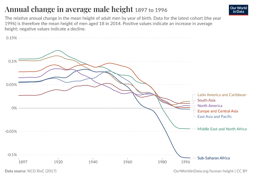Annual change in average male height