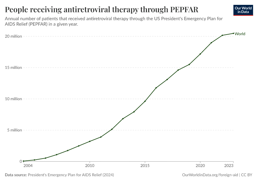 People receiving antiretroviral therapy through PEPFAR