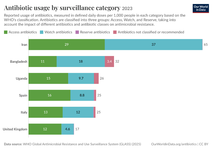 Antibiotic usage by surveillance category