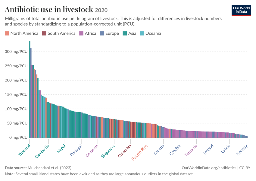 Antibiotic use in livestock