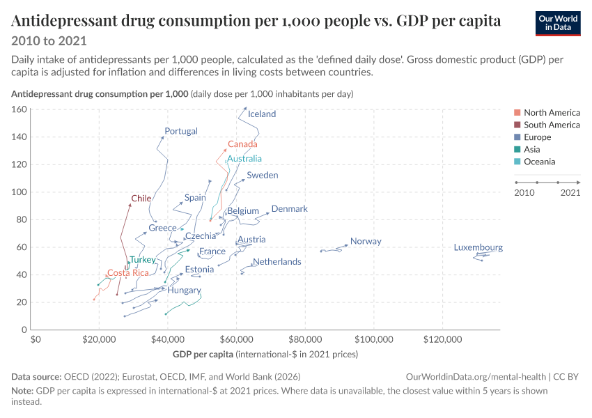 Antidepressant drug consumption per 1,000 people vs. GDP per capita