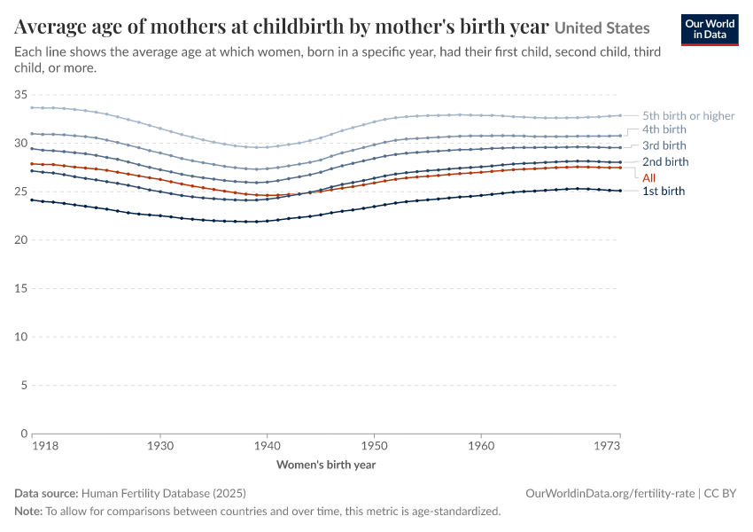 Average age of mothers at childbirth by mother's birth year