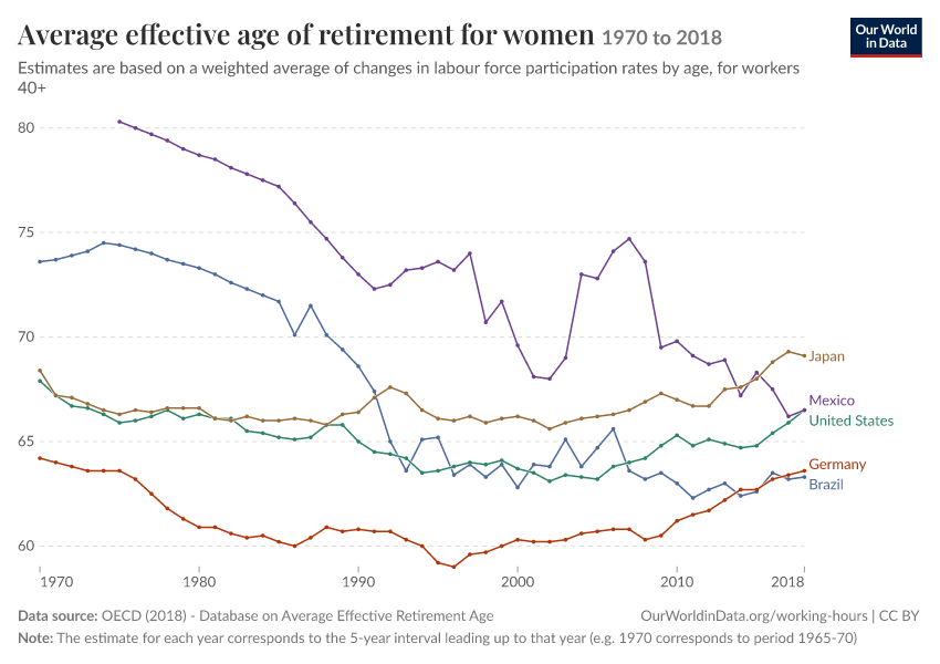 Average effective age of retirement for women