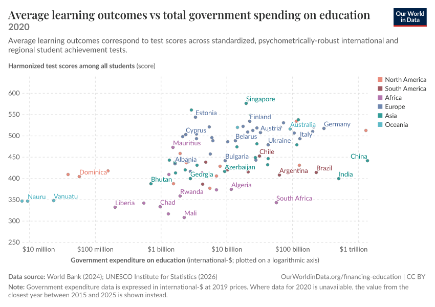 Average learning outcomes vs total government spending on education
