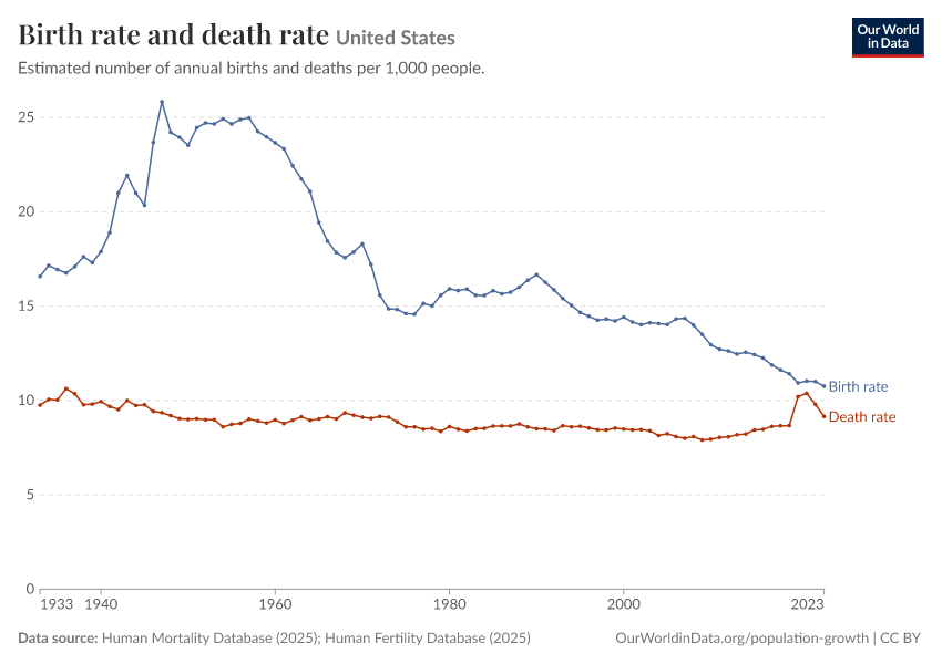 Birth rate and death rate