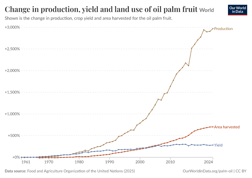 Change in production, yield and land use of oil palm fruit
