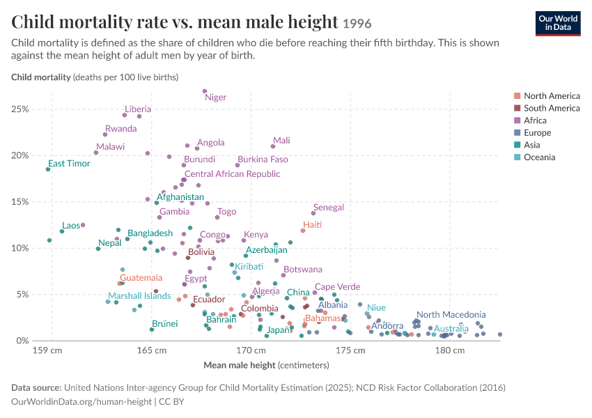 Child mortality rate vs. mean male height
