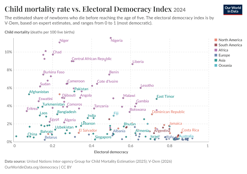 Child mortality rate vs. Electoral Democracy Index