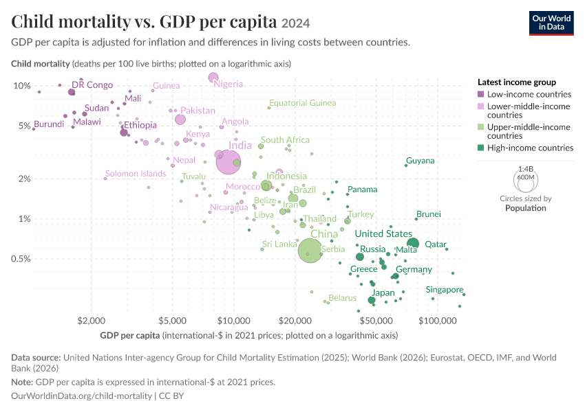 Child mortality vs. GDP per capita