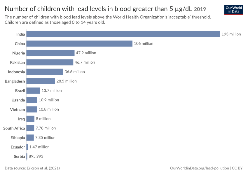 Number of children with lead levels in blood greater than 5 µg/dL