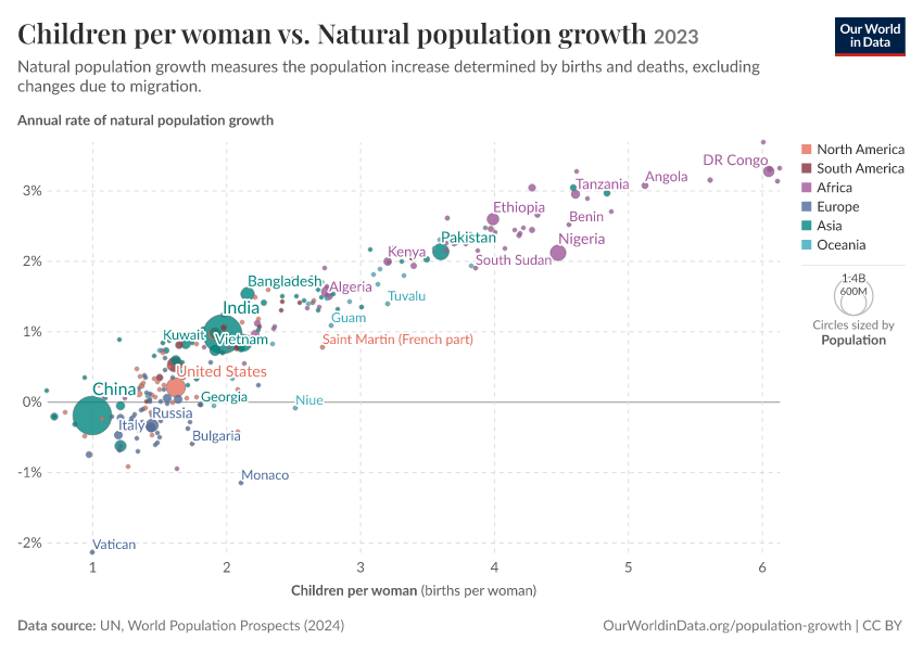 Children per woman vs. Natural population growth