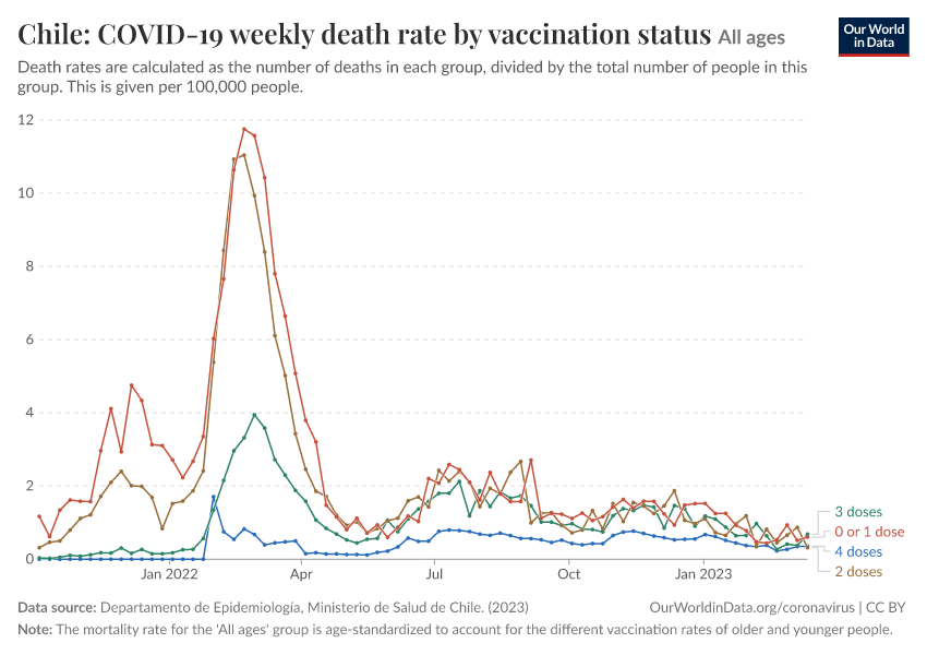 Chile: COVID-19 weekly death rate by vaccination status