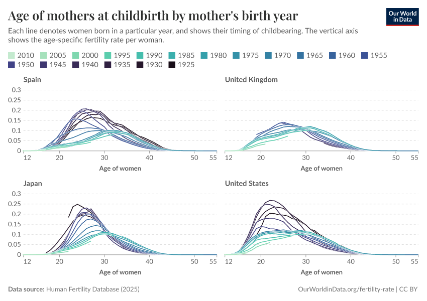 Age of mothers at childbirth by mother's birth year