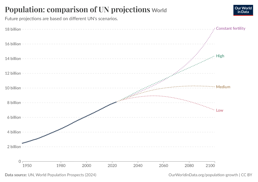 Population: comparison of UN projections