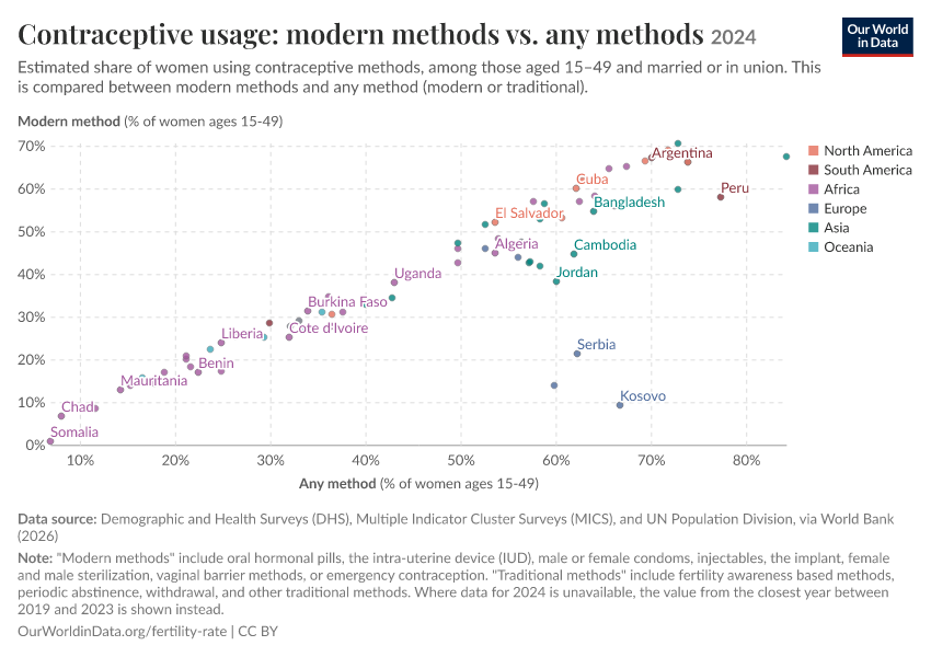 Contraceptive usage: modern methods vs. any methods