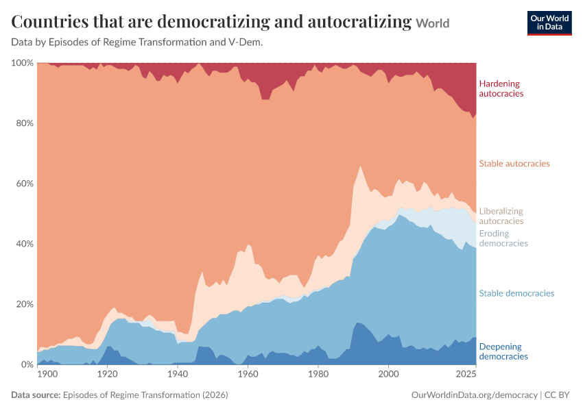 Countries that are democratizing and autocratizing