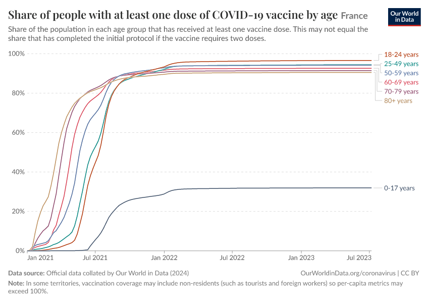 Share of people with at least one dose of COVID-19 vaccine by age