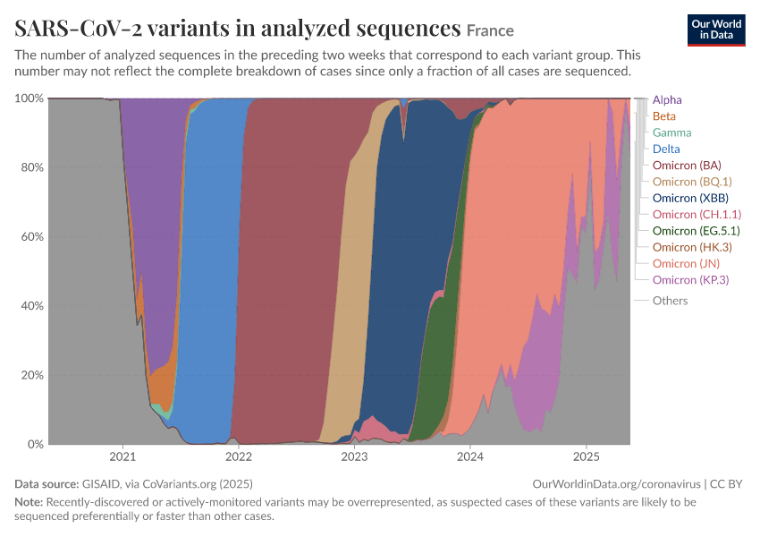 SARS-CoV-2 variants in analyzed sequences