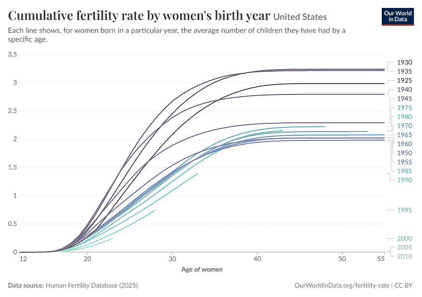 Cumulative fertility rate by women's birth year