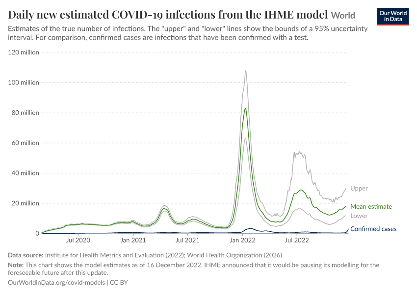 Daily new estimated COVID-19 infections from the IHME model