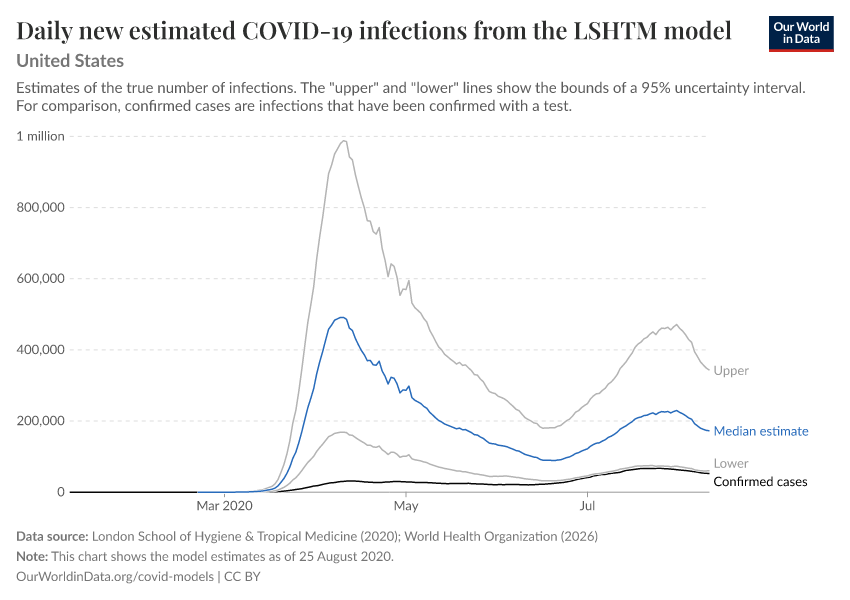 Daily new estimated COVID-19 infections from the LSHTM model