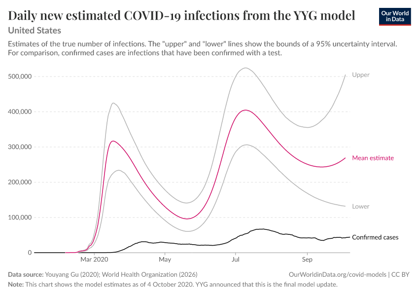 Daily new estimated COVID-19 infections from the YYG model