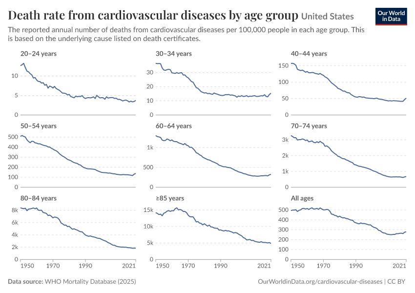 Death rate from cardiovascular diseases by age group