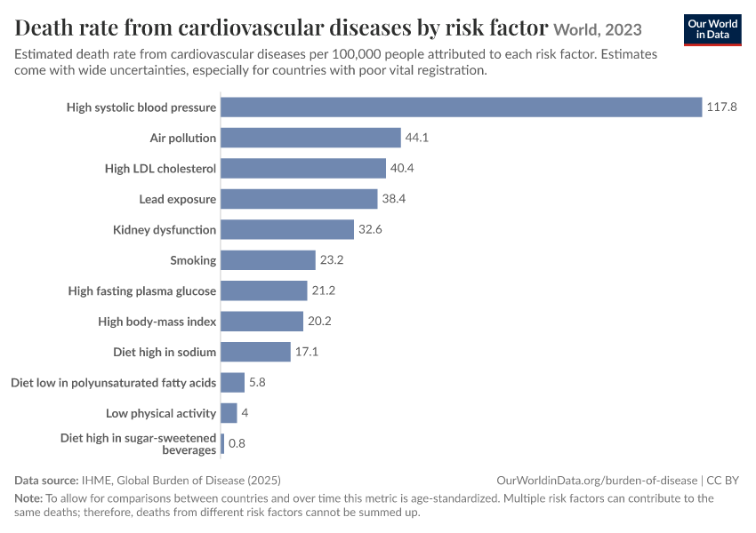 Death rate from cardiovascular diseases by risk factor