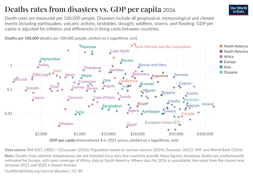 Deaths rates from disasters vs. GDP per capita