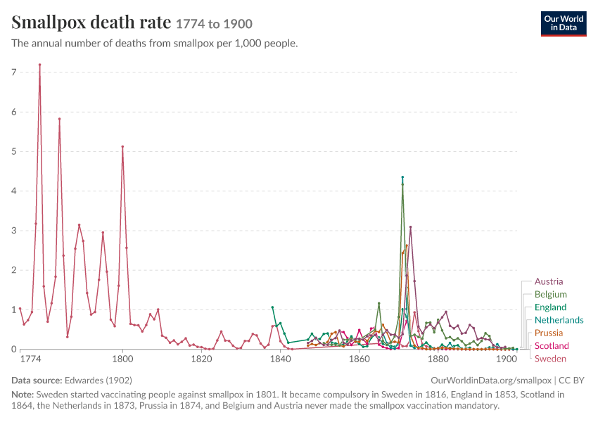 Smallpox death rate