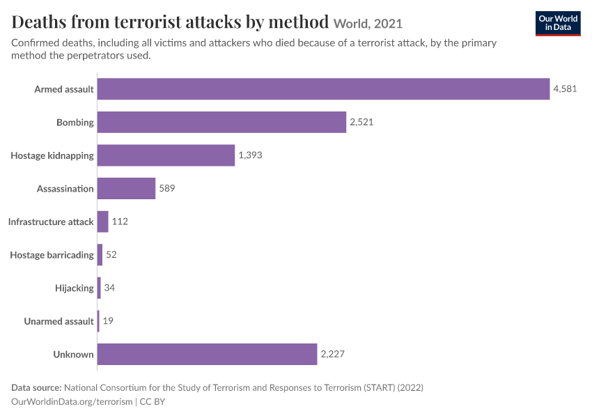 Deaths from terrorist attacks by method