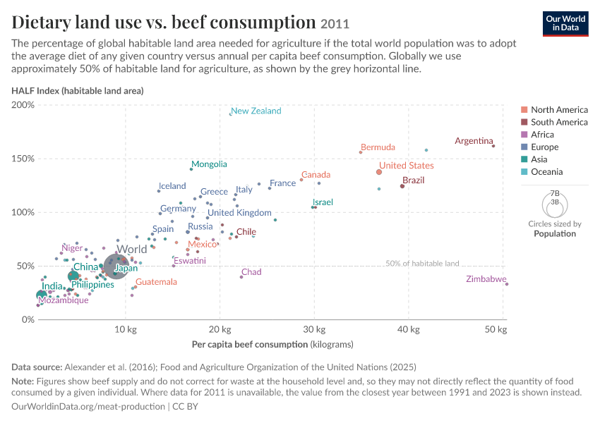 Dietary land use vs. beef consumption