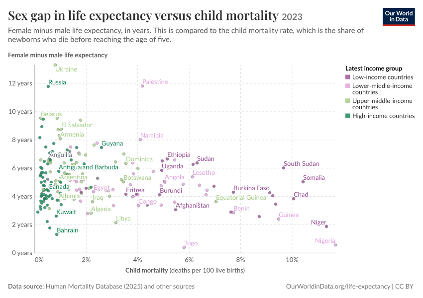 A thumbnail of the "Sex gap in life expectancy versus child mortality" chart