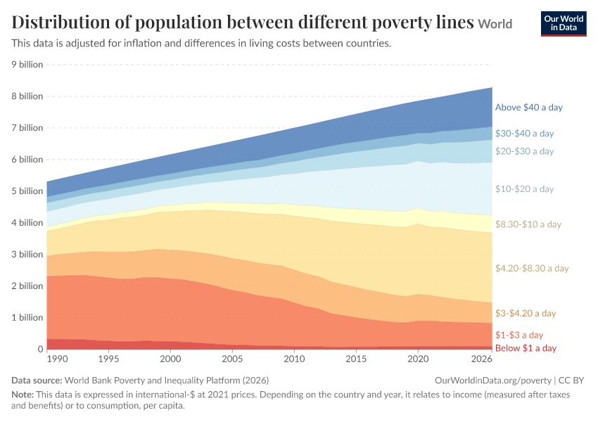 Distribution of population between different poverty lines