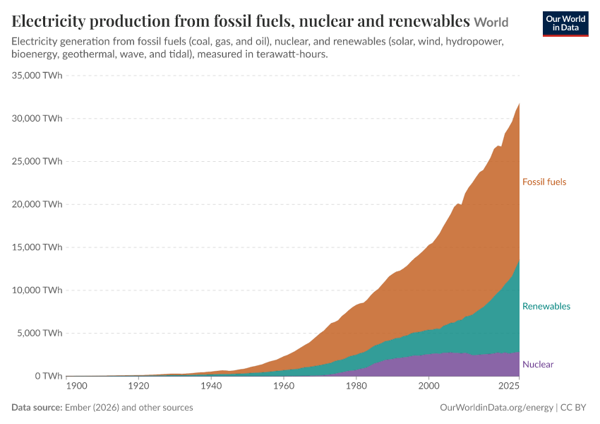 Electricity production from fossil fuels, nuclear and renewables