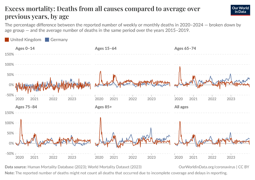 Excess mortality: Deaths from all causes compared to average over previous years, by age