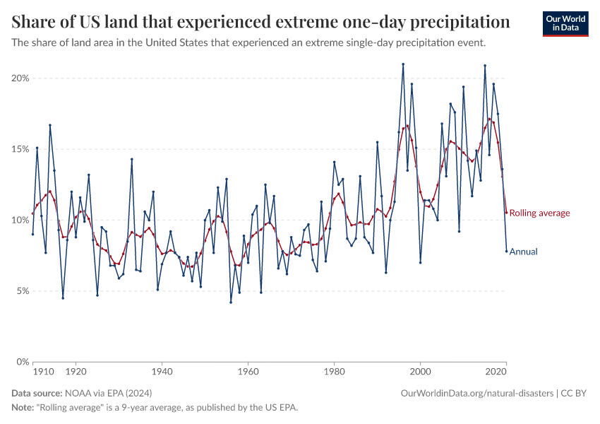 Share of US land that experienced extreme one-day precipitation