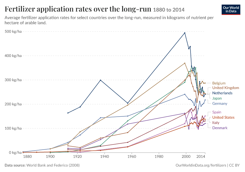 Fertilizer application rates over the long-run