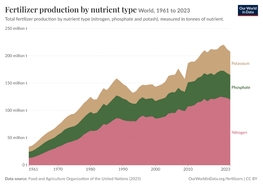Fertilizer production by nutrient type