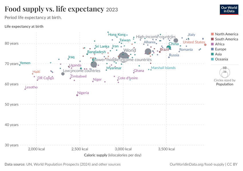 Food supply vs. life expectancy