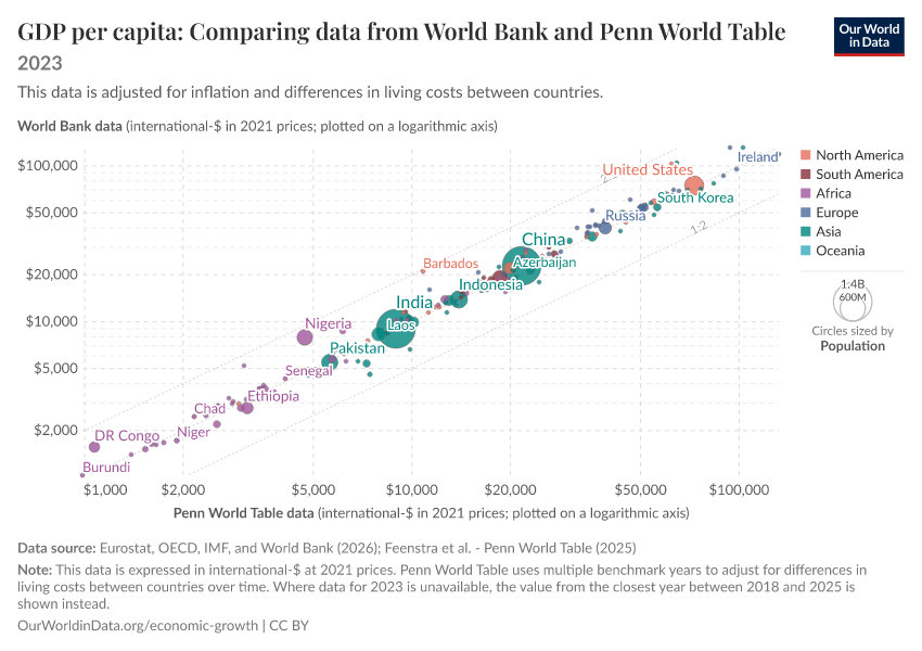 GDP per capita: Comparing data from World Bank and Penn World Table