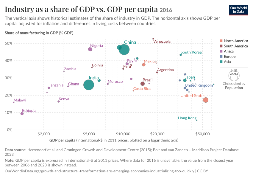 Industry as a share of GDP vs. GDP per capita