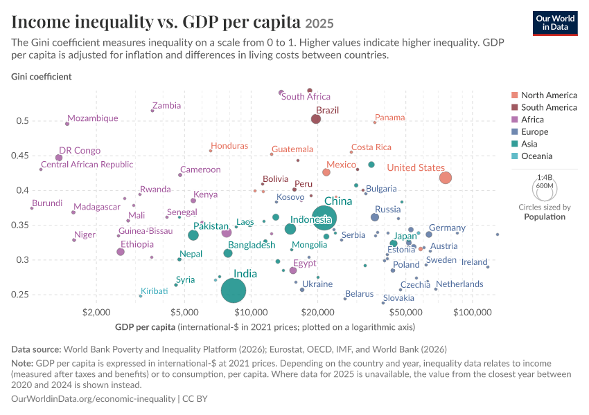 Income inequality vs. GDP per capita
