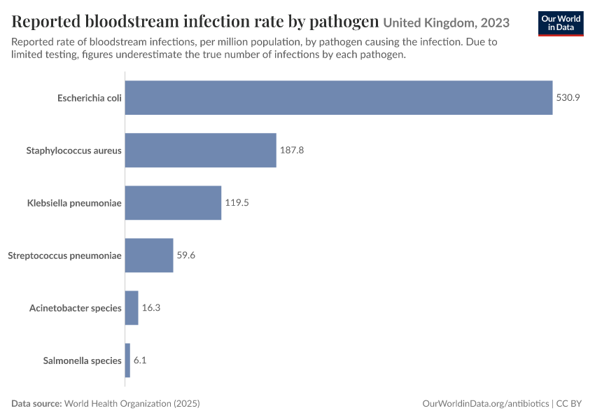 Reported bloodstream infection rate by pathogen